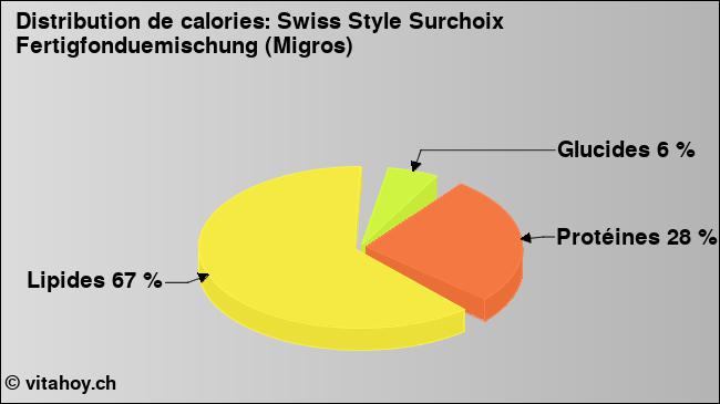 Calories: Swiss Style Surchoix Fertigfonduemischung (Migros) (diagramme, valeurs nutritives)