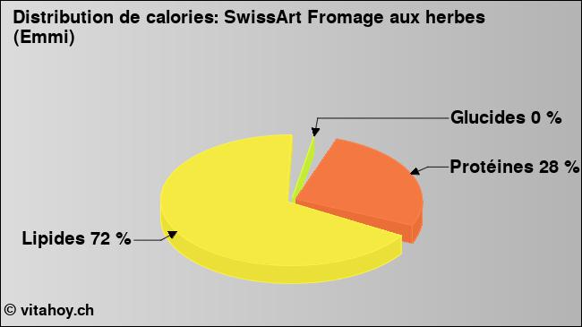 Calories: SwissArt Fromage aux herbes (Emmi) (diagramme, valeurs nutritives)