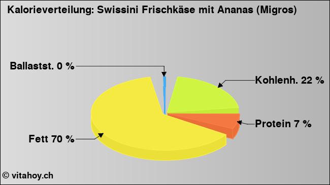Kalorienverteilung: Swissini Frischkäse mit Ananas (Migros) (Grafik, Nährwerte)