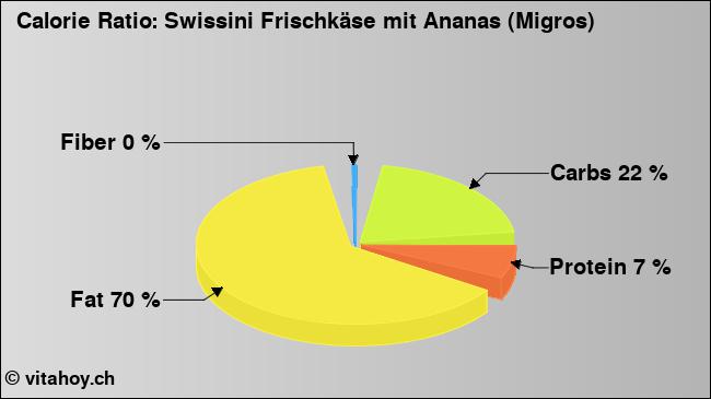 Calorie ratio: Swissini Frischkäse mit Ananas (Migros) (chart, nutrition data)