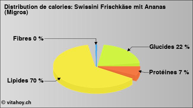 Calories: Swissini Frischkäse mit Ananas (Migros) (diagramme, valeurs nutritives)