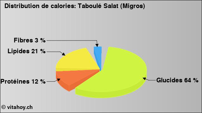 Calories: Taboulé Salat (Migros) (diagramme, valeurs nutritives)