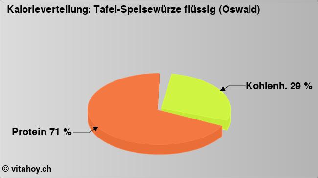 Kalorienverteilung: Tafel-Speisewürze flüssig (Oswald) (Grafik, Nährwerte)