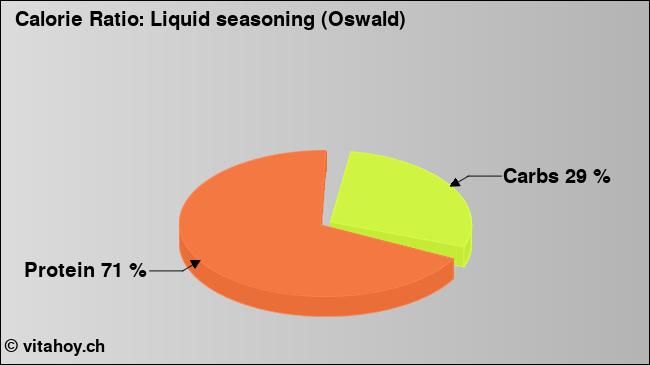 Calorie ratio: Liquid seasoning (Oswald) (chart, nutrition data)