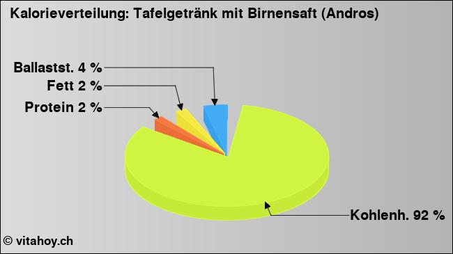 Kalorienverteilung: Tafelgetränk mit Birnensaft (Andros) (Grafik, Nährwerte)