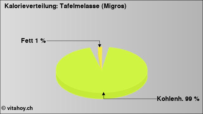 Kalorienverteilung: Tafelmelasse (Migros) (Grafik, Nährwerte)