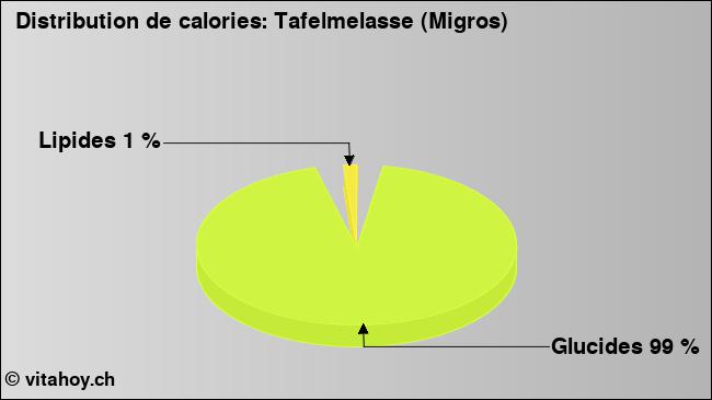 Calories: Tafelmelasse (Migros) (diagramme, valeurs nutritives)