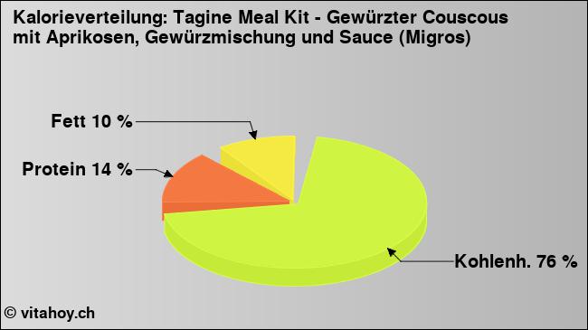 Kalorienverteilung: Tagine Meal Kit - Gewürzter Couscous mit Aprikosen, Gewürzmischung und Sauce (Migros) (Grafik, Nährwerte)
