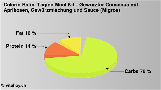 Calorie ratio: Tagine Meal Kit - Gewürzter Couscous mit Aprikosen, Gewürzmischung und Sauce (Migros) (chart, nutrition data)