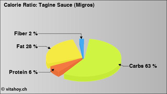 Calorie ratio: Tagine Sauce (Migros) (chart, nutrition data)