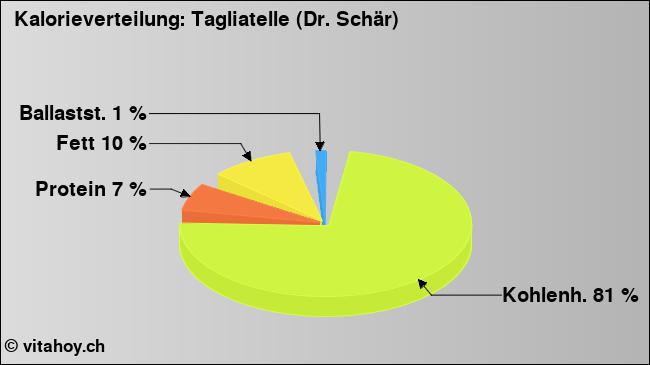 Kalorienverteilung: Tagliatelle (Dr. Schär) (Grafik, Nährwerte)