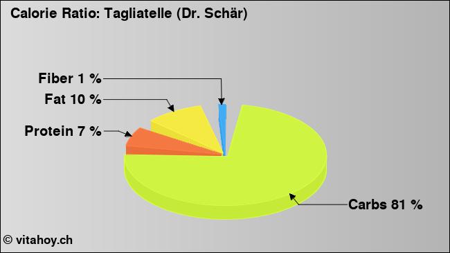Calorie ratio: Tagliatelle (Dr. Schär) (chart, nutrition data)