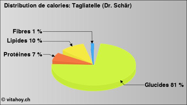 Calories: Tagliatelle (Dr. Schär) (diagramme, valeurs nutritives)