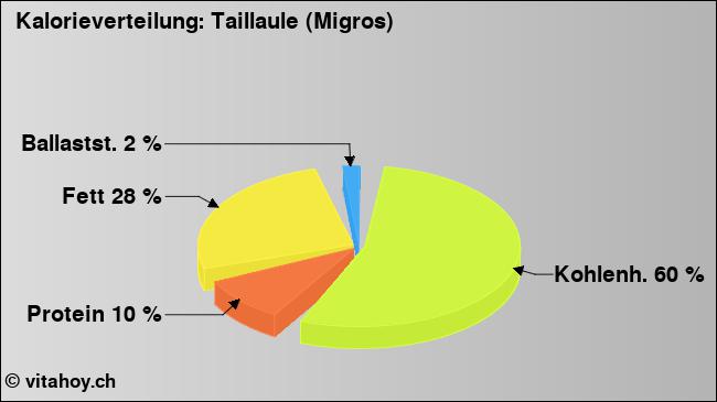 Kalorienverteilung: Taillaule (Migros) (Grafik, Nährwerte)