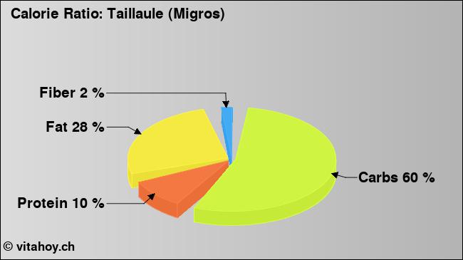 Calorie ratio: Taillaule (Migros) (chart, nutrition data)