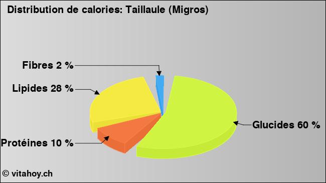 Calories: Taillaule (Migros) (diagramme, valeurs nutritives)