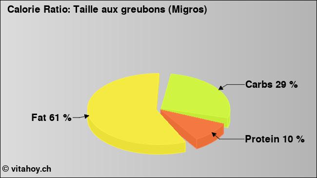 Calorie ratio: Taille aux greubons (Migros) (chart, nutrition data)
