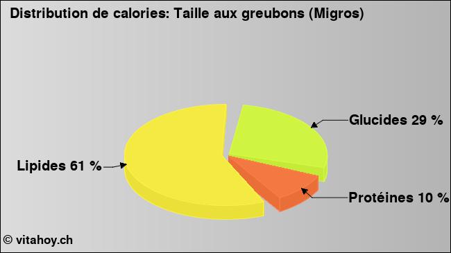 Calories: Taille aux greubons (Migros) (diagramme, valeurs nutritives)