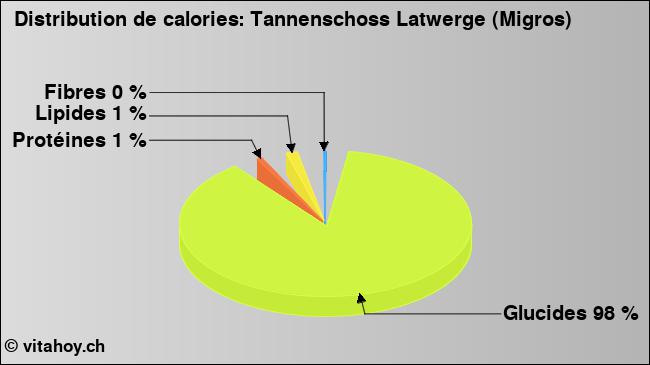 Calories: Tannenschoss Latwerge (Migros) (diagramme, valeurs nutritives)