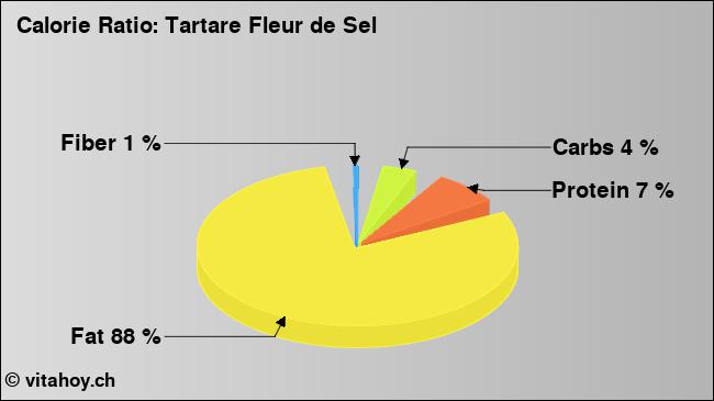 Calorie ratio: Tartare Fleur de Sel (chart, nutrition data)