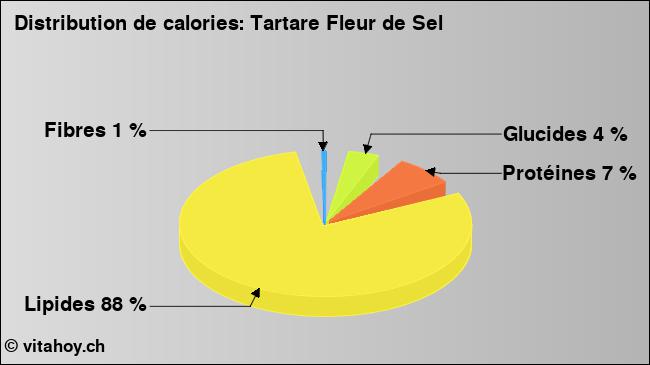 Calories: Tartare Fleur de Sel (diagramme, valeurs nutritives)