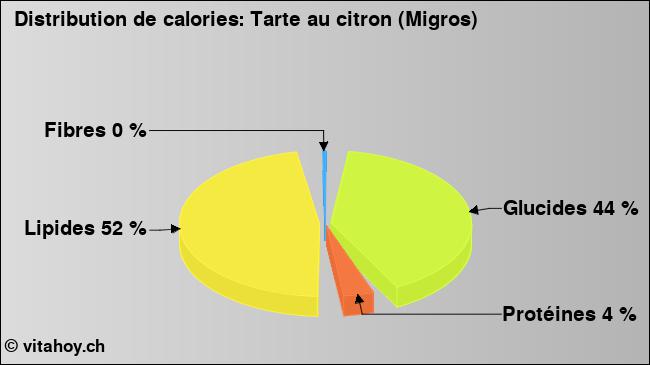 Calories: Tarte au citron (Migros) (diagramme, valeurs nutritives)