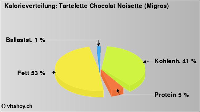 Kalorienverteilung: Tartelette Chocolat Noisette (Migros) (Grafik, Nährwerte)