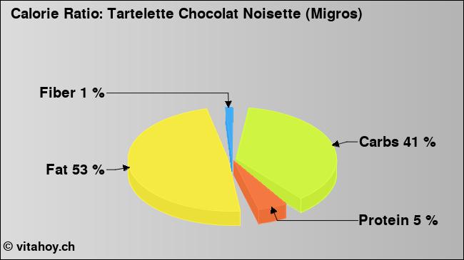 Calorie ratio: Tartelette Chocolat Noisette (Migros) (chart, nutrition data)
