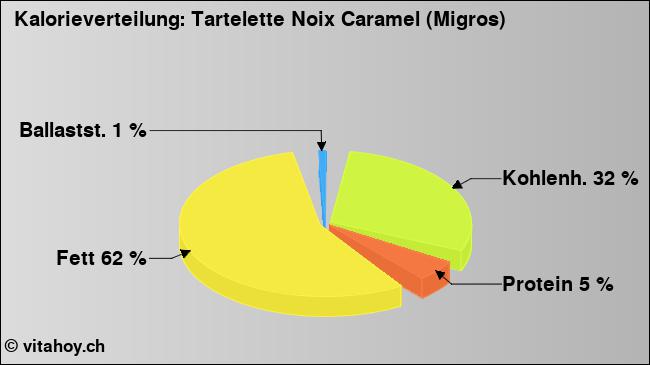 Kalorienverteilung: Tartelette Noix Caramel (Migros) (Grafik, Nährwerte)