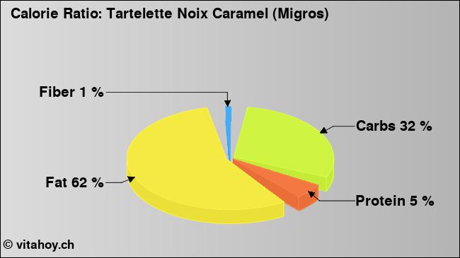 Calorie ratio: Tartelette Noix Caramel (Migros) (chart, nutrition data)