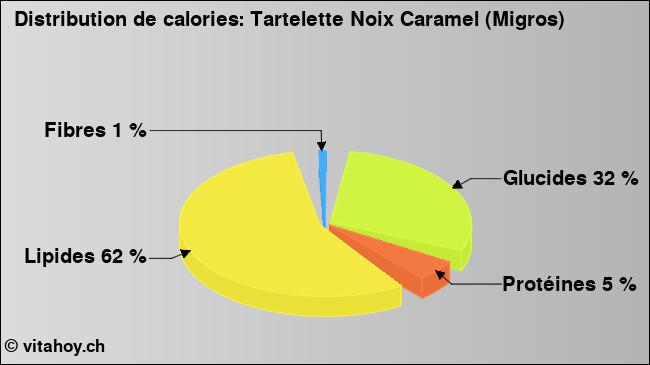 Calories: Tartelette Noix Caramel (Migros) (diagramme, valeurs nutritives)