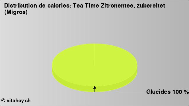 Calories: Tea Time Zitronentee, zubereitet (Migros) (diagramme, valeurs nutritives)