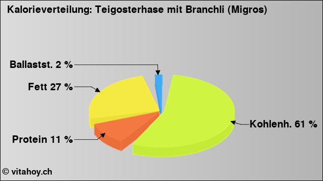 Kalorienverteilung: Teigosterhase mit Branchli (Migros) (Grafik, Nährwerte)