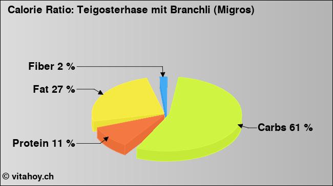 Calorie ratio: Teigosterhase mit Branchli (Migros) (chart, nutrition data)