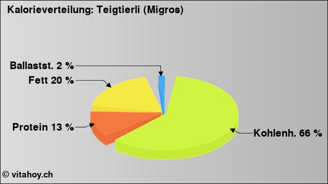 Kalorienverteilung: Teigtierli (Migros) (Grafik, Nährwerte)