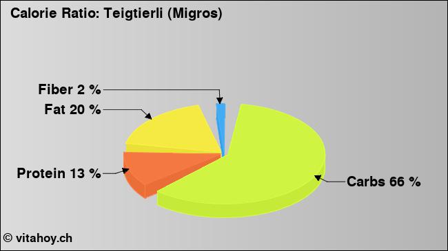 Calorie ratio: Teigtierli (Migros) (chart, nutrition data)