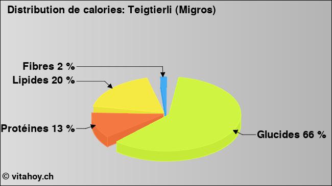 Calories: Teigtierli (Migros) (diagramme, valeurs nutritives)