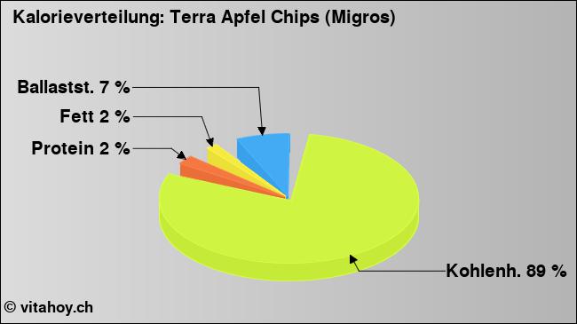 Kalorienverteilung: Terra Apfel Chips (Migros) (Grafik, Nährwerte)