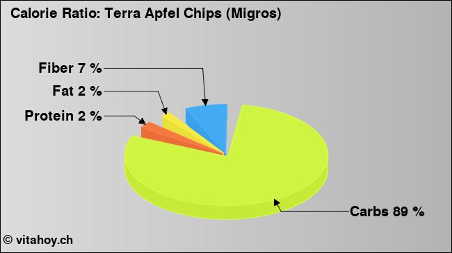 Calorie ratio: Terra Apfel Chips (Migros) (chart, nutrition data)