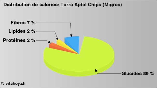 Calories: Terra Apfel Chips (Migros) (diagramme, valeurs nutritives)