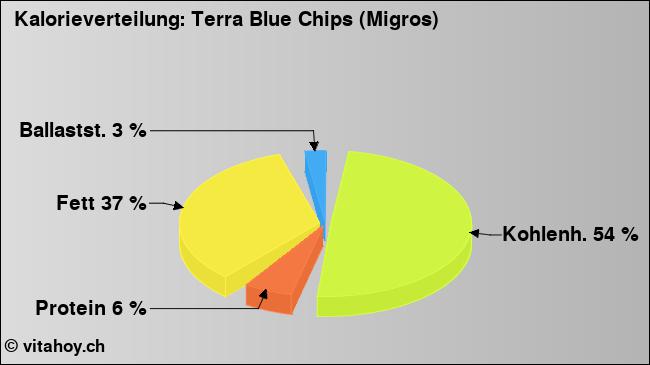 Kalorienverteilung: Terra Blue Chips (Migros) (Grafik, Nährwerte)