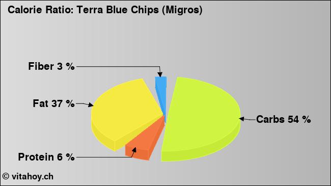 Calorie ratio: Terra Blue Chips (Migros) (chart, nutrition data)