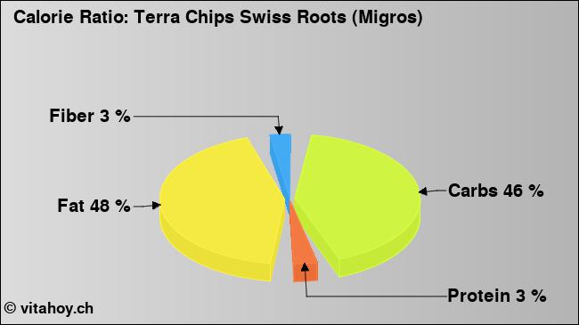 Calorie ratio: Terra Chips Swiss Roots (Migros) (chart, nutrition data)
