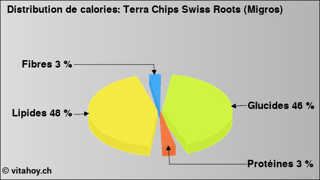 Calories: Terra Chips Swiss Roots (Migros) (diagramme, valeurs nutritives)