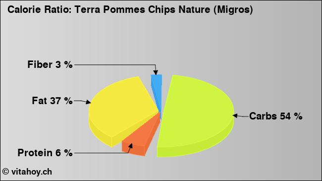 Calorie ratio: Terra Pommes Chips Nature (Migros) (chart, nutrition data)