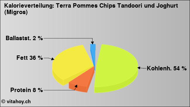 Kalorienverteilung: Terra Pommes Chips Tandoori und Joghurt (Migros) (Grafik, Nährwerte)