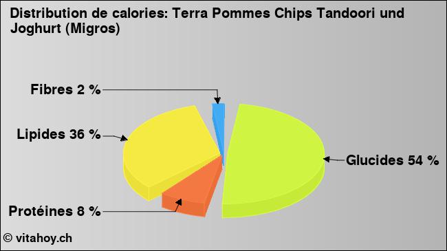 Calories: Terra Pommes Chips Tandoori und Joghurt (Migros) (diagramme, valeurs nutritives)