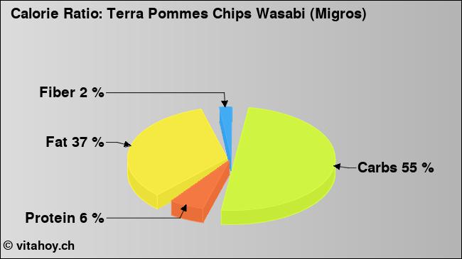 Calorie ratio: Terra Pommes Chips Wasabi (Migros) (chart, nutrition data)