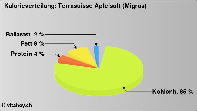 Kalorienverteilung: Terrasuisse Apfelsaft (Migros) (Grafik, Nährwerte)