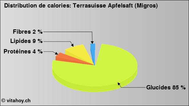 Calories: Terrasuisse Apfelsaft (Migros) (diagramme, valeurs nutritives)